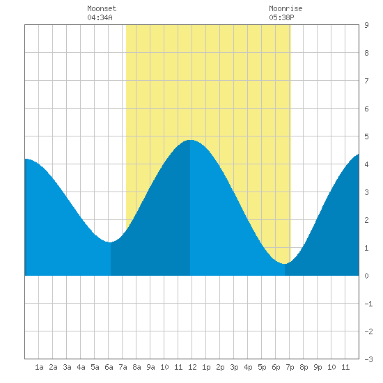 Indian Key tide chart for Saturday, October 4, 2025