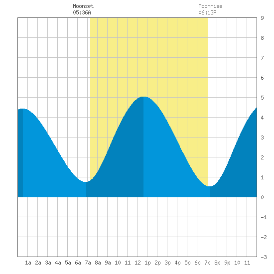 Indian Key tide chart for Sunday, October 5, 2025