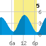 Indian Key tide chart for Sunday, October 5, 2025