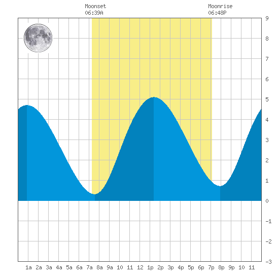 Indian Key tide chart for Monday, October 6, 2025