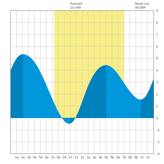 Indian Key tide chart for Thursday, October 9, 2025