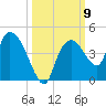 Indian Key tide chart for Thursday, October 9, 2025