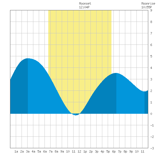 Indian Key tide chart for Monday, November 10, 2025
