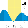 Indian Key tide chart for Monday, November 10, 2025
