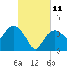 Indian Key tide chart for Tuesday, November 11, 2025