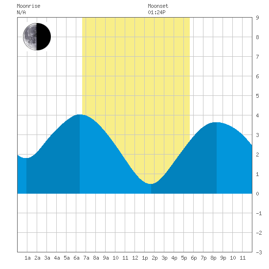 Indian Key tide chart for Wednesday, November 12, 2025