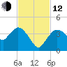 Indian Key tide chart for Wednesday, November 12, 2025