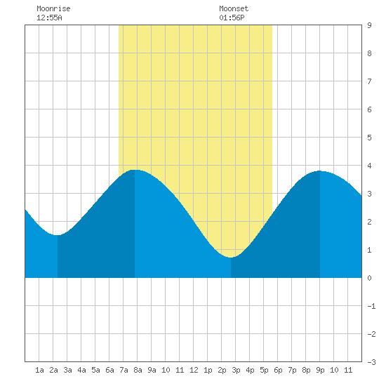 Indian Key tide chart for Thursday, November 13, 2025