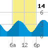 Indian Key tide chart for Friday, November 14, 2025