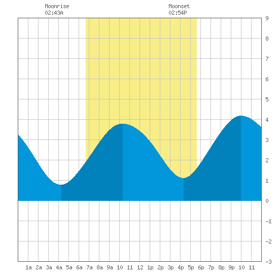 Indian Key tide chart for Saturday, November 15, 2025