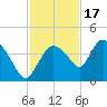 Indian Key tide chart for Monday, November 17, 2025