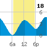 Indian Key tide chart for Tuesday, November 18, 2025