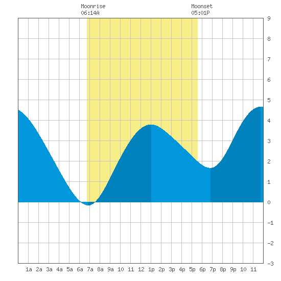 Indian Key tide chart for Wednesday, November 19, 2025