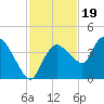 Indian Key tide chart for Wednesday, November 19, 2025