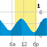 Indian Key tide chart for Saturday, November 1, 2025
