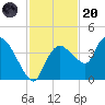 Indian Key tide chart for Thursday, November 20, 2025
