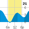 Indian Key tide chart for Friday, November 21, 2025