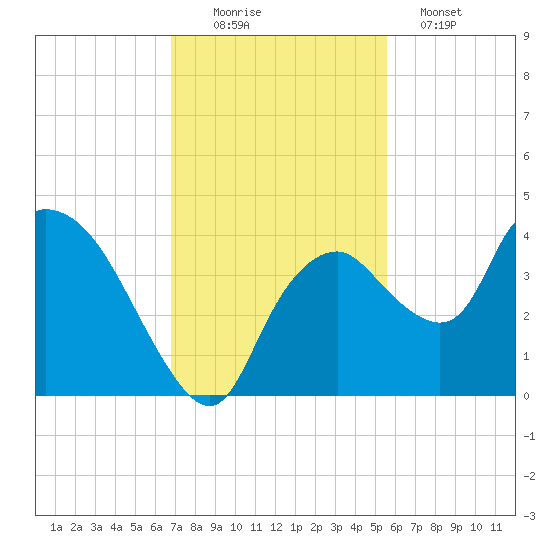Indian Key tide chart for Saturday, November 22, 2025