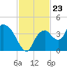 Indian Key tide chart for Sunday, November 23, 2025