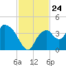 Indian Key tide chart for Monday, November 24, 2025