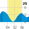 Indian Key tide chart for Tuesday, November 25, 2025
