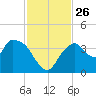 Indian Key tide chart for Wednesday, November 26, 2025