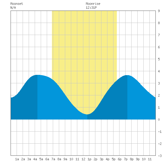 Indian Key tide chart for Thursday, November 27, 2025