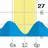 Indian Key tide chart for Thursday, November 27, 2025