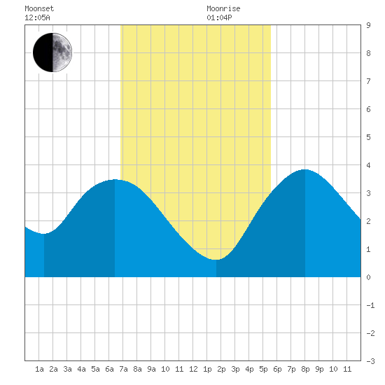 Indian Key tide chart for Friday, November 28, 2025