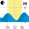 Indian Key tide chart for Friday, November 28, 2025