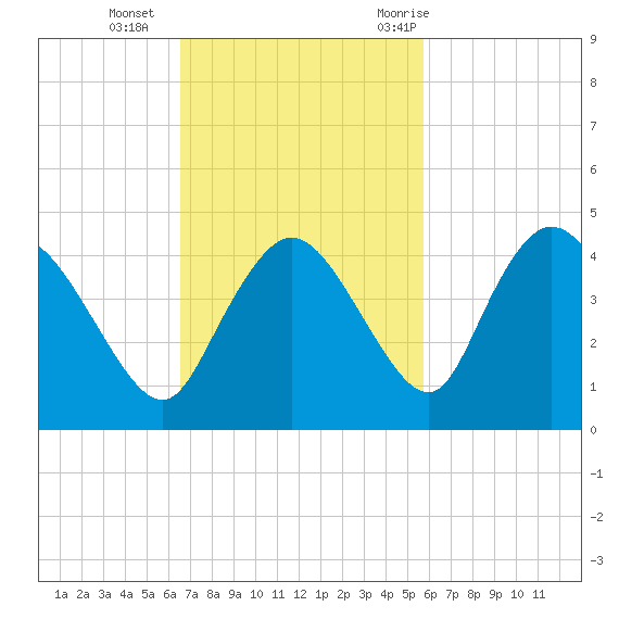 Indian Key tide chart for Sunday, November 2, 2025