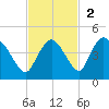 Indian Key tide chart for Sunday, November 2, 2025
