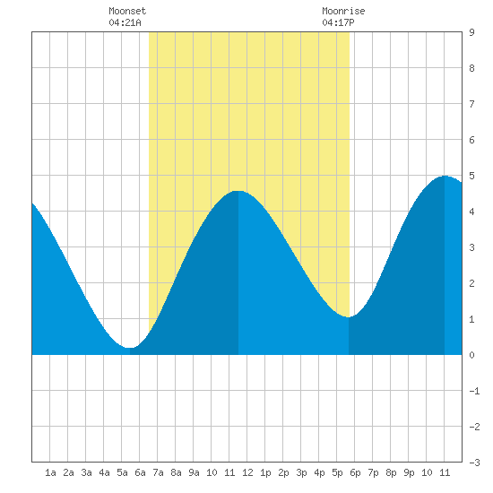Indian Key tide chart for Monday, November 3, 2025