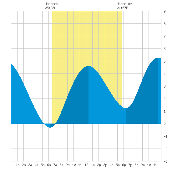 Indian Key tide chart for Tuesday, November 4, 2025