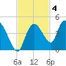 Indian Key tide chart for Tuesday, November 4, 2025