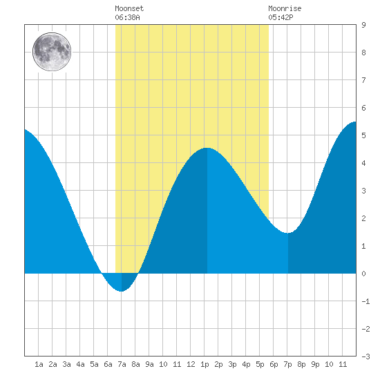 Indian Key tide chart for Wednesday, November 5, 2025