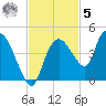 Indian Key tide chart for Wednesday, November 5, 2025