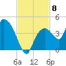 Indian Key tide chart for Saturday, November 8, 2025