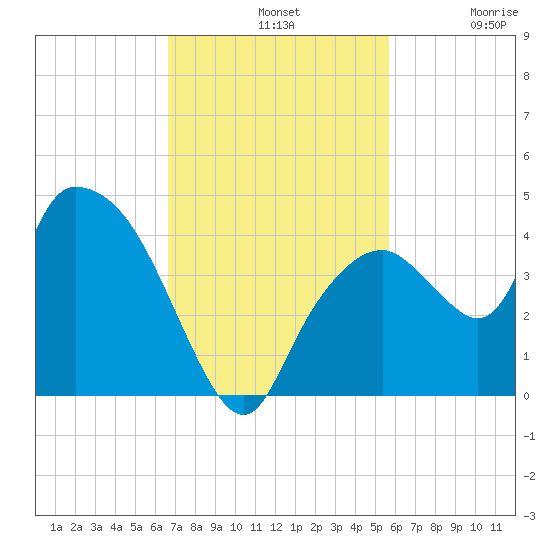 Indian Key tide chart for Sunday, November 9, 2025