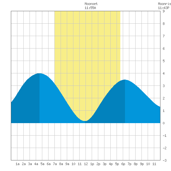 Indian Key tide chart for Wednesday, December 10, 2025
