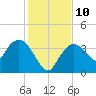 Indian Key tide chart for Wednesday, December 10, 2025