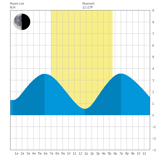 Indian Key tide chart for Thursday, December 11, 2025