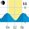 Indian Key tide chart for Thursday, December 11, 2025