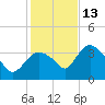 Indian Key tide chart for Saturday, December 13, 2025