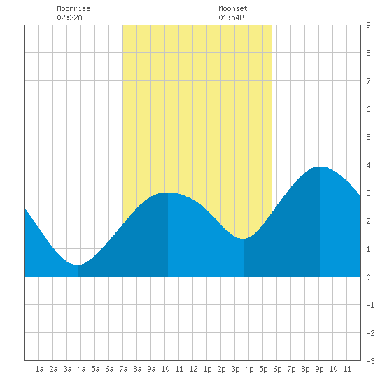Indian Key tide chart for Sunday, December 14, 2025