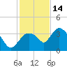 Indian Key tide chart for Sunday, December 14, 2025