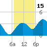 Indian Key tide chart for Monday, December 15, 2025