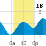 Indian Key tide chart for Tuesday, December 16, 2025