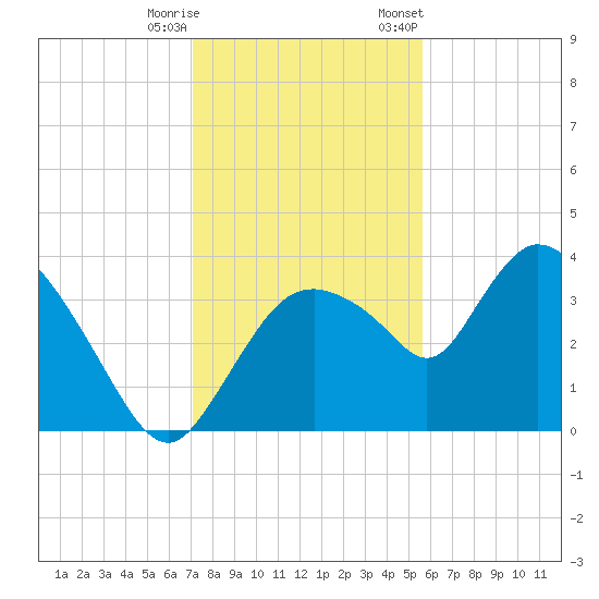 Indian Key tide chart for Wednesday, December 17, 2025