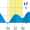 Indian Key tide chart for Wednesday, December 17, 2025
